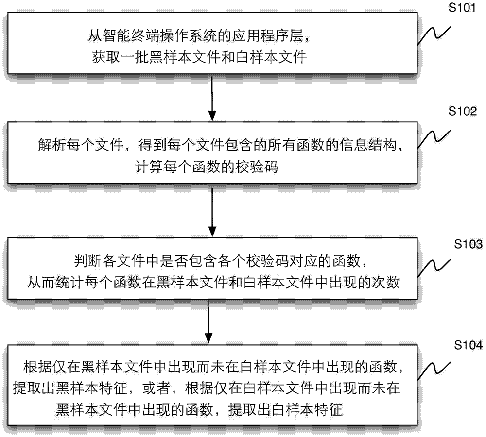 Characteristic extraction method and device