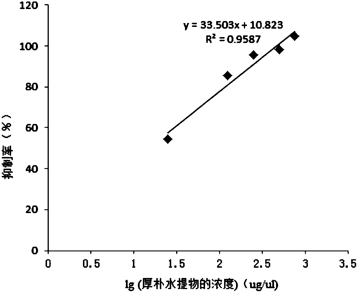 A method for rapidly detecting the anti-inflammatory activity of plant water extracts