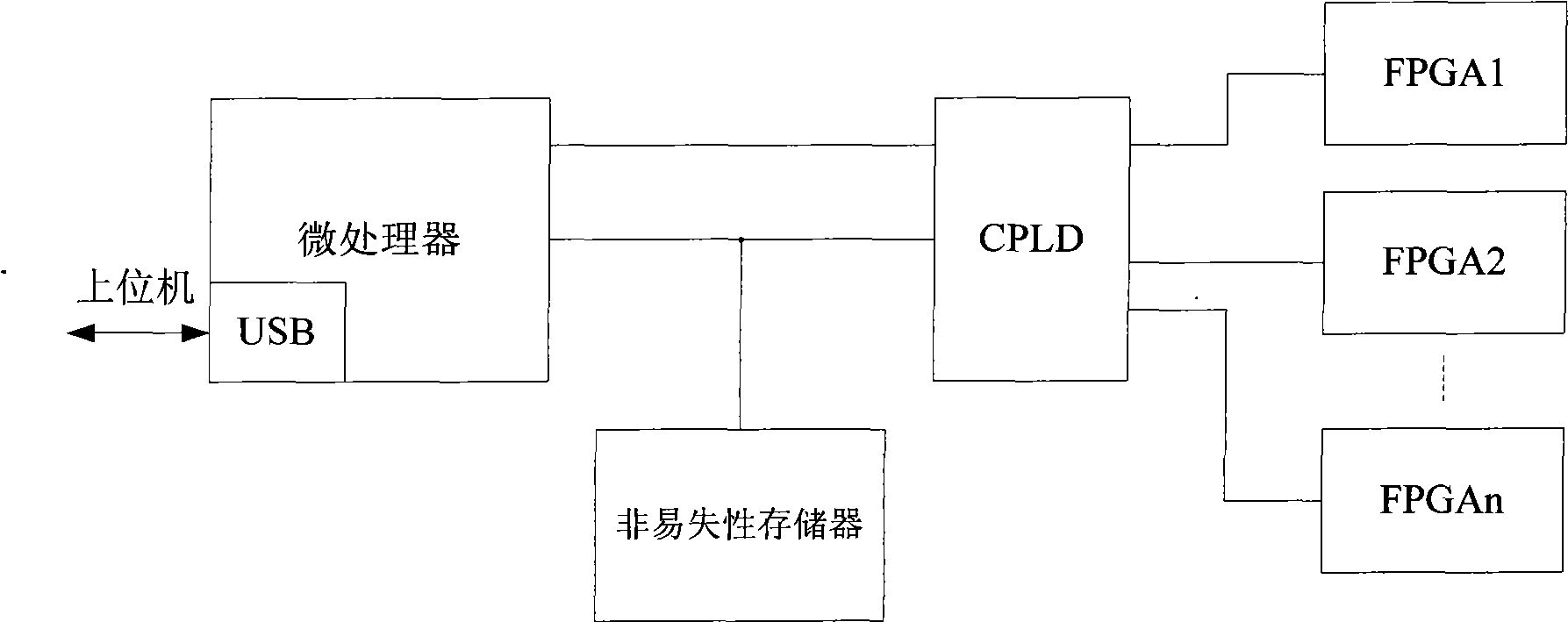 System for unified configuration and management of FPGA chip in equipment