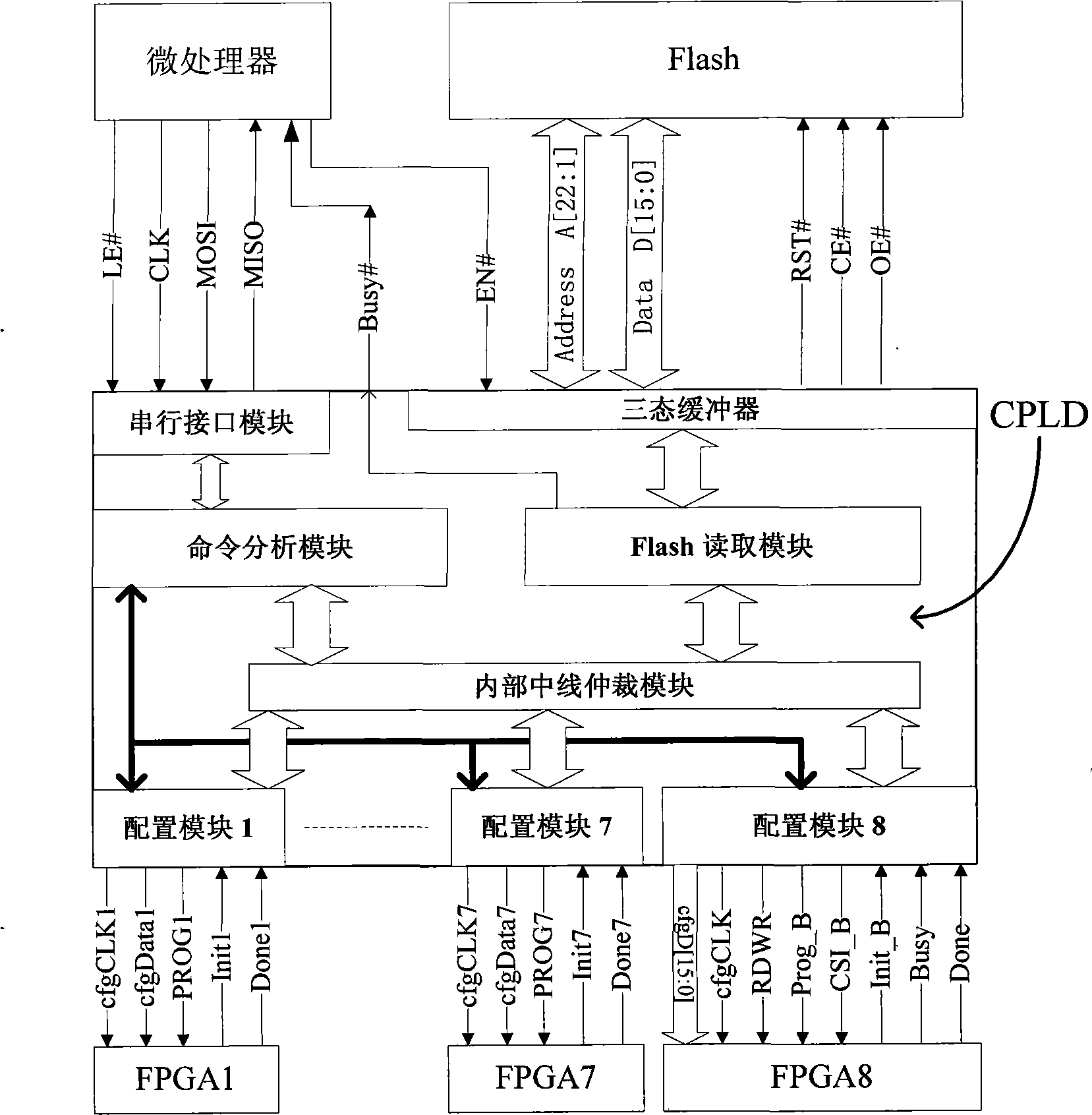 System for unified configuration and management of FPGA chip in equipment