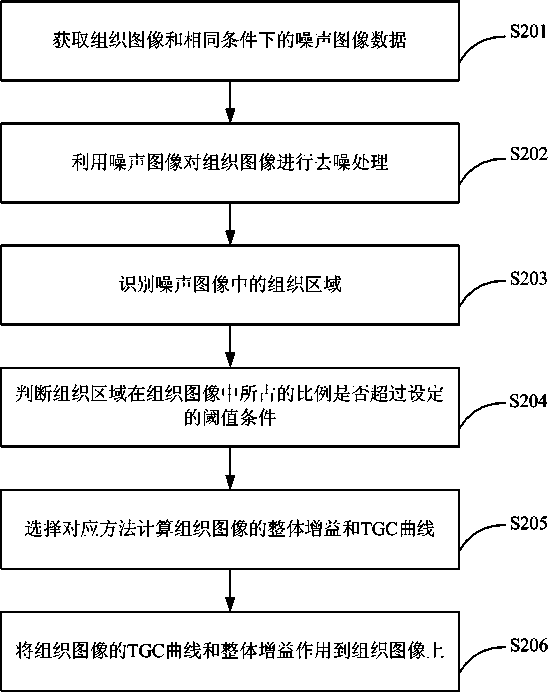 Gain optimization method for ultrasound images and ultrasound imaging gain automatic optimization device