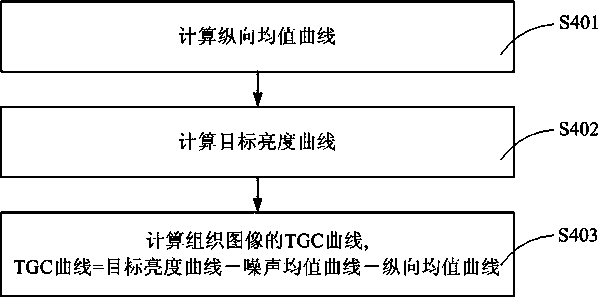 Gain optimization method for ultrasound images and ultrasound imaging gain automatic optimization device