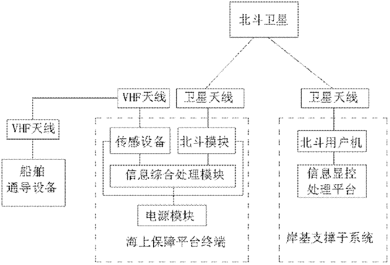 Information navigation mark navigation guarantee system based on Beidou satellite