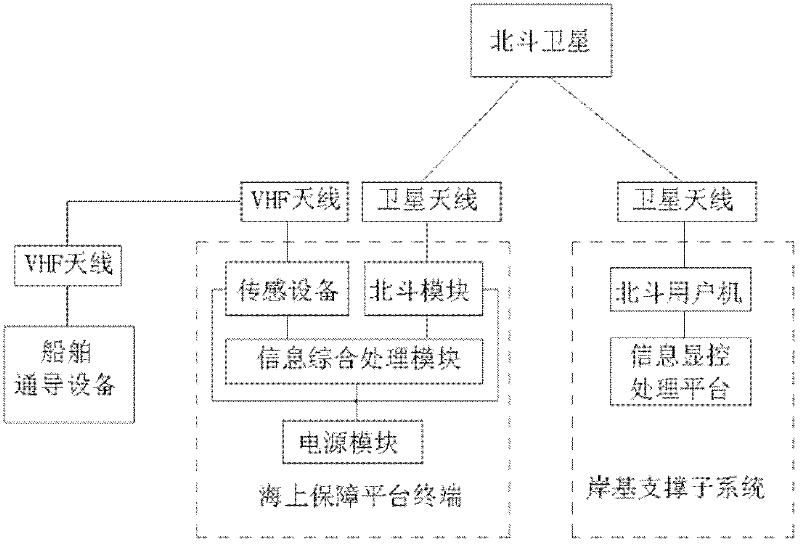 Information navigation mark navigation guarantee system based on Beidou satellite