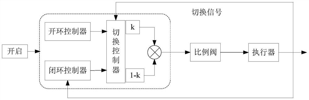 A rapid erection control system