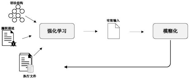 Vulnerability mining technology based on reinforcement learning