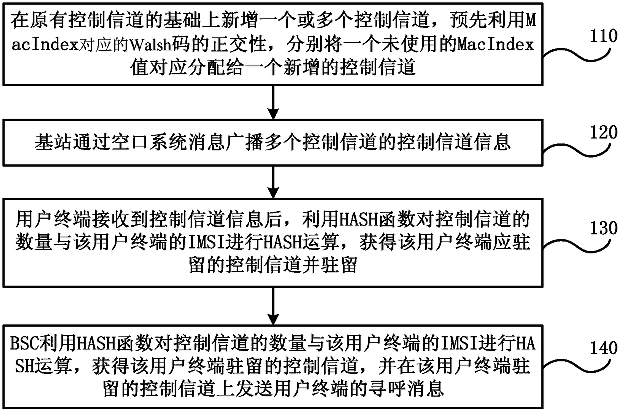 Method and communication system for improving paging capacity of evdo system