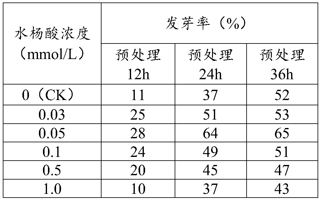 Method for increasing germination rate of stevia rebaudiana seeds