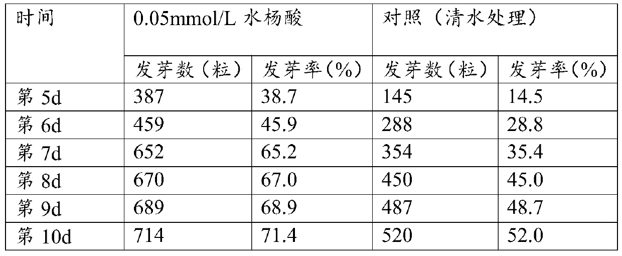 Method for increasing germination rate of stevia rebaudiana seeds