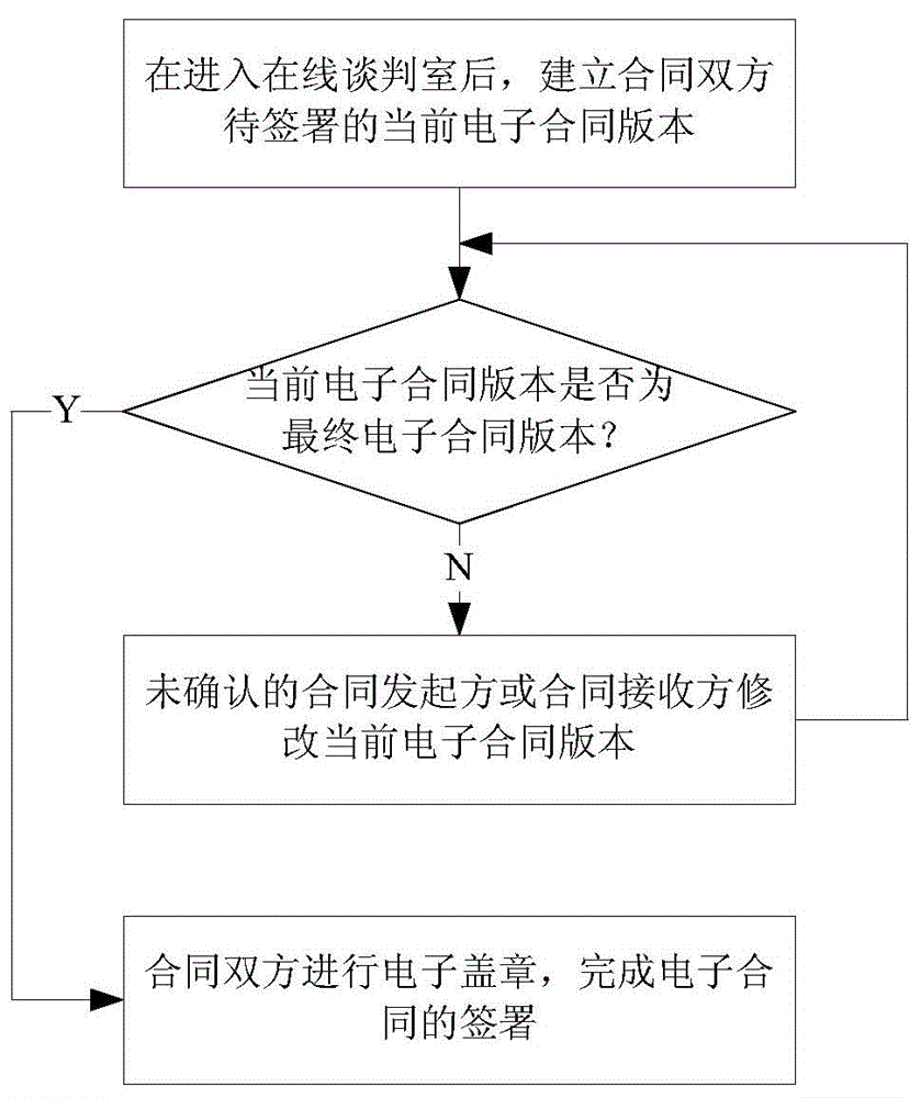 Method and system for managing negotiation and signature of electronic contract online