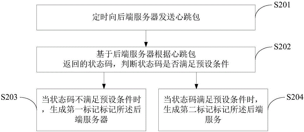 Nginx server-based dynamic load processing method and Nginx server-based dynamic load processing system