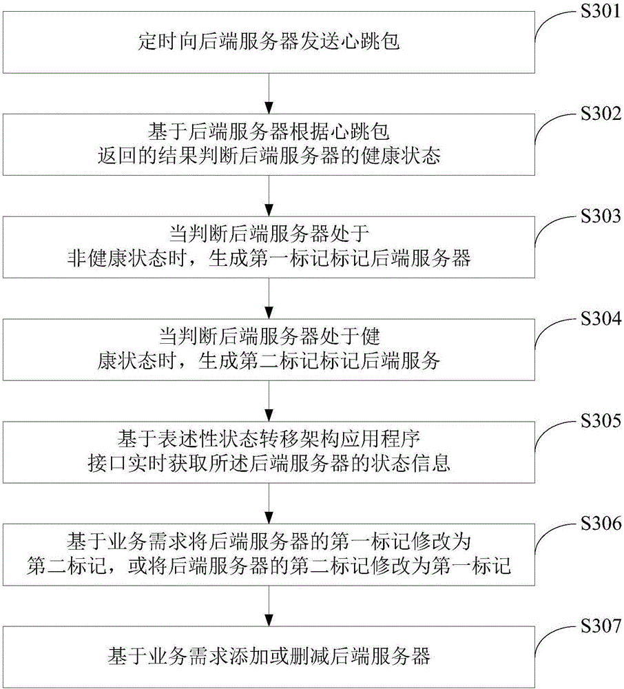 Nginx server-based dynamic load processing method and Nginx server-based dynamic load processing system