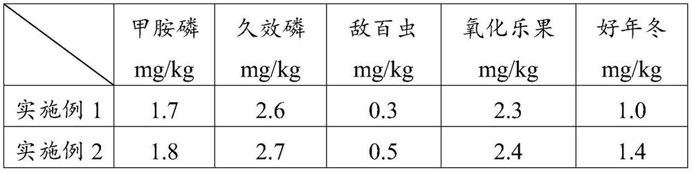 Rapid, simple and convenient pretreatment detection method for pesticide residues in fruits and vegetables