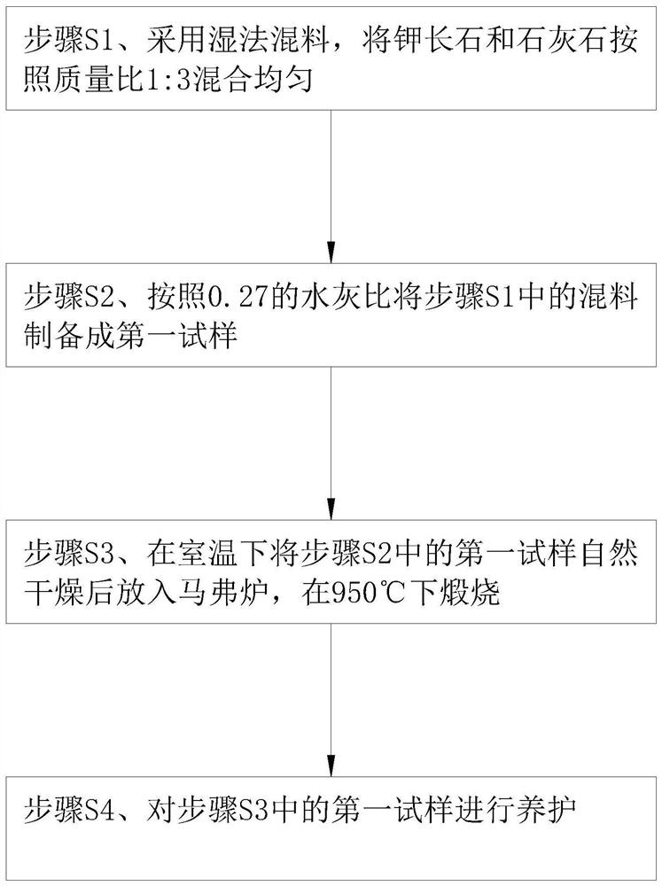 Method for preparing natural hydraulic lime from potassium feldspar and limestone