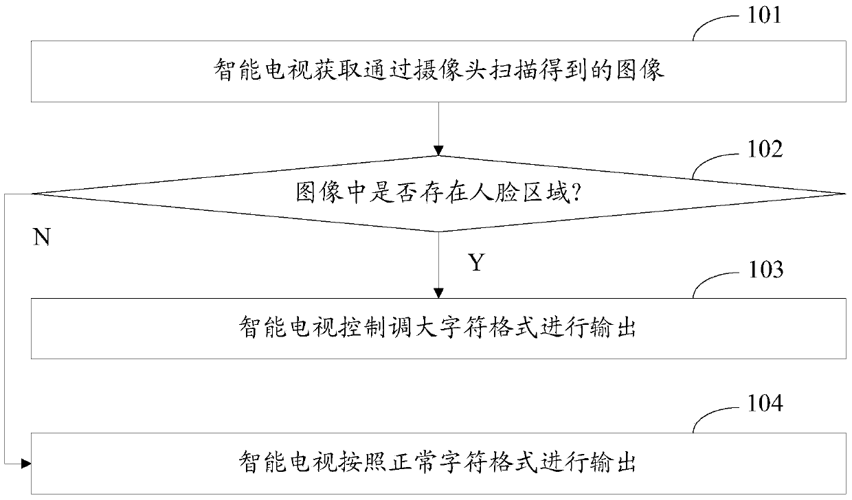 Control method and device for outputting characters