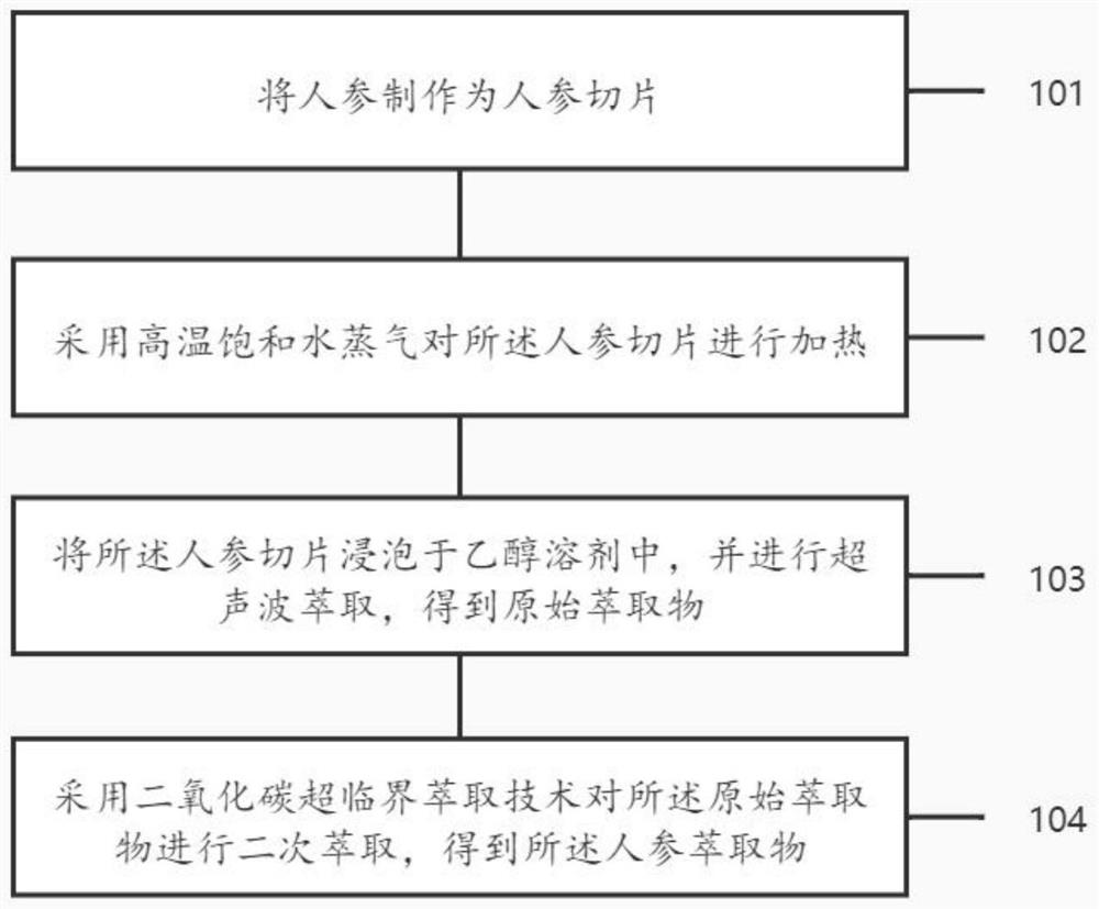 Preparation method and device of ginseng extract