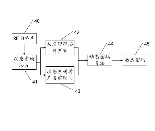 Dynamic password identity authorization system and method based on RFID