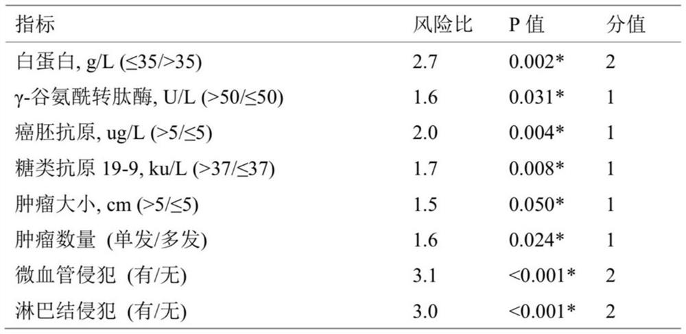 Prognostic scoring model of mixed cell type liver cancer and construction method thereof