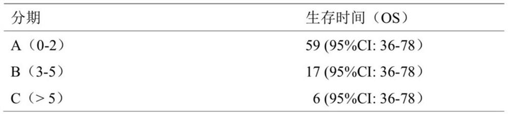 Prognostic scoring model of mixed cell type liver cancer and construction method thereof