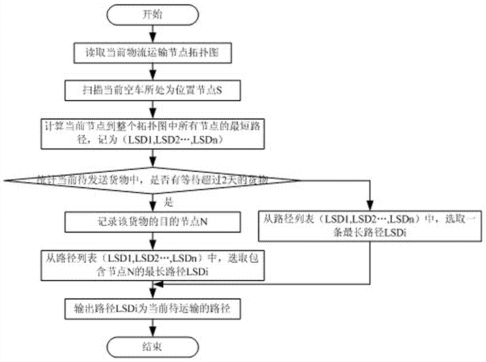 An economical logistics transportation and distribution method for the Internet of Things