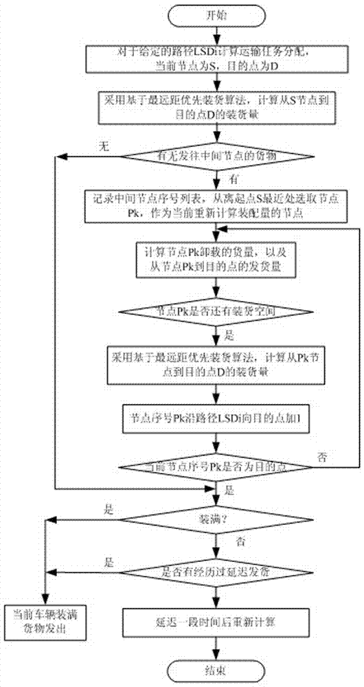 An economical logistics transportation and distribution method for the Internet of Things