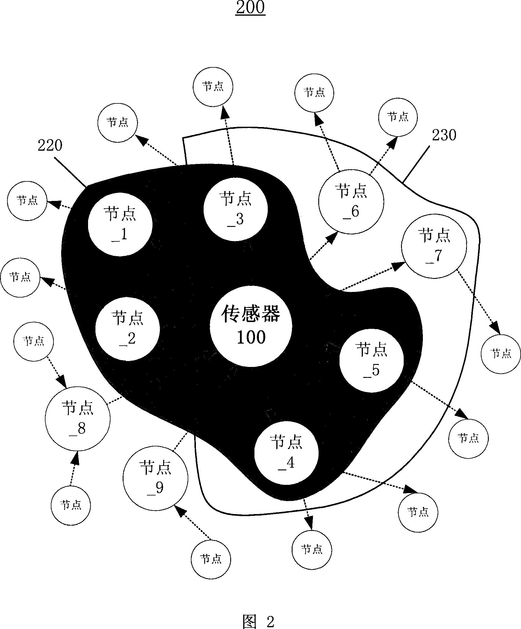A sensor network