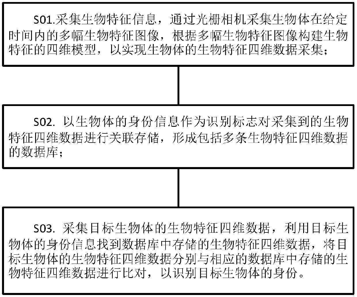 Grating camera-based biological feature 3D four-dimensional data recognition method and system