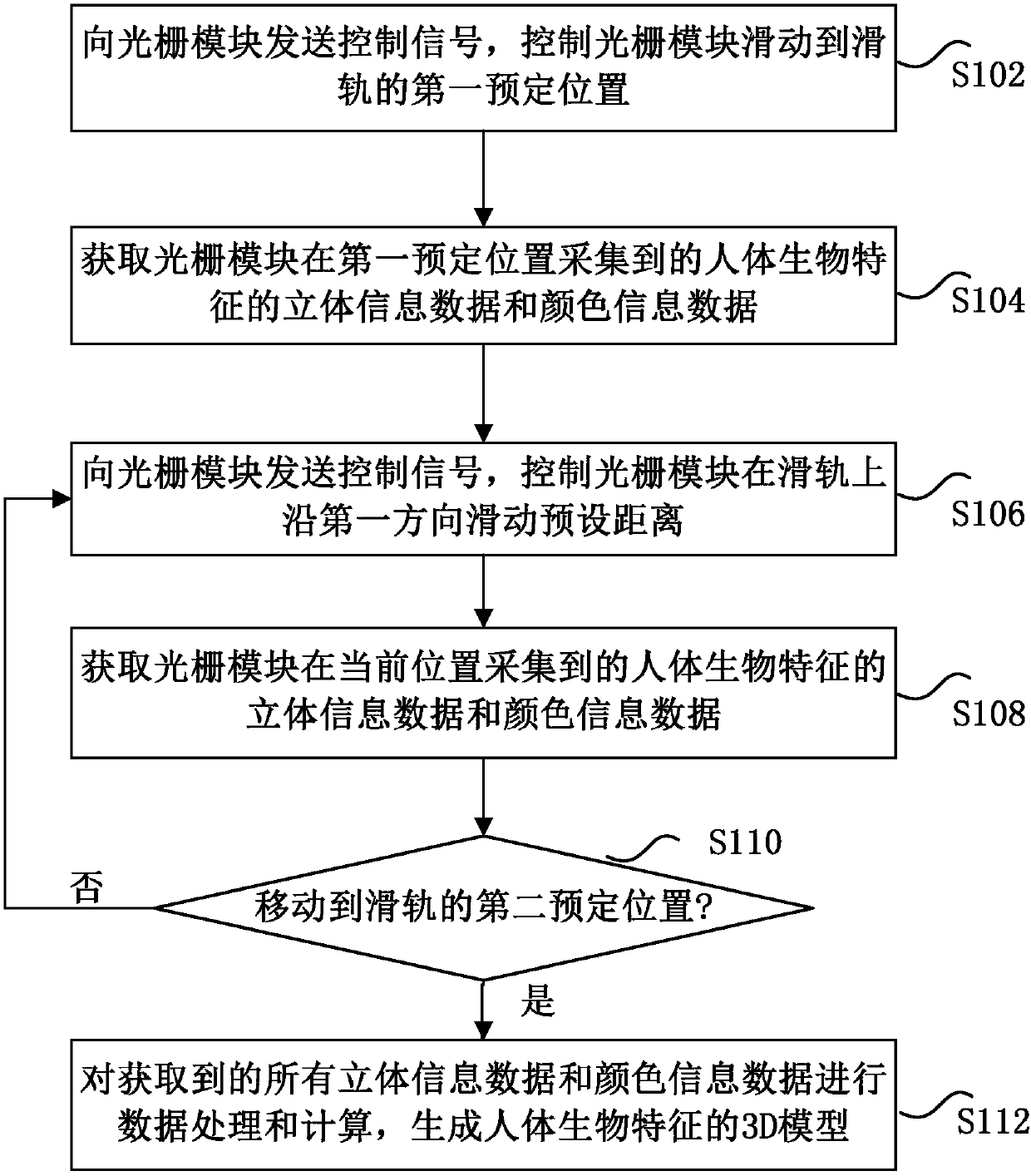 Grating camera-based biological feature 3D four-dimensional data recognition method and system