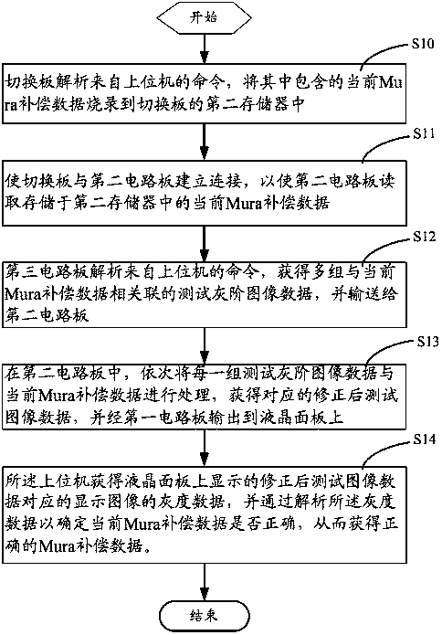 A method and system for obtaining correct mura compensation data