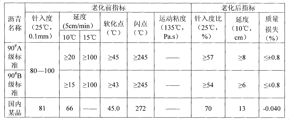 High-quality pavement petroleum asphalt material and preparation method thereof
