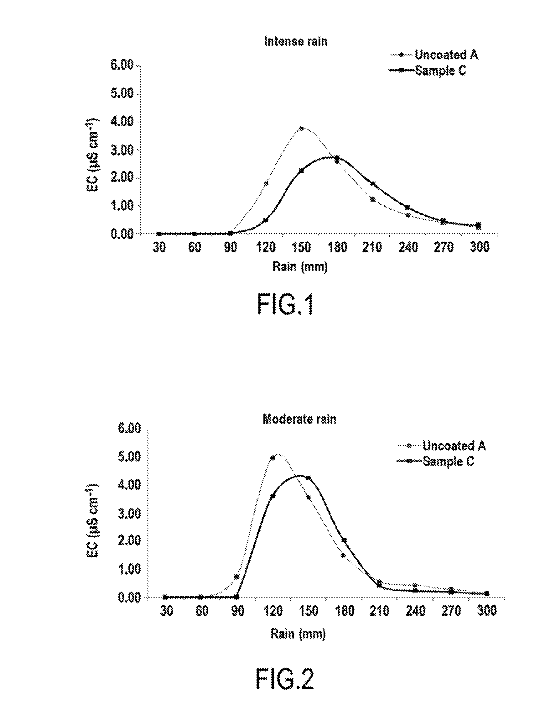 Delayed release fertilising product, manufacturing and spreading methods