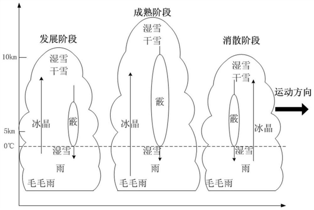 Method of Improving the Accuracy of Thunderstorm Weather Warning and Forecast Based on Dual-polarization Radar Observation