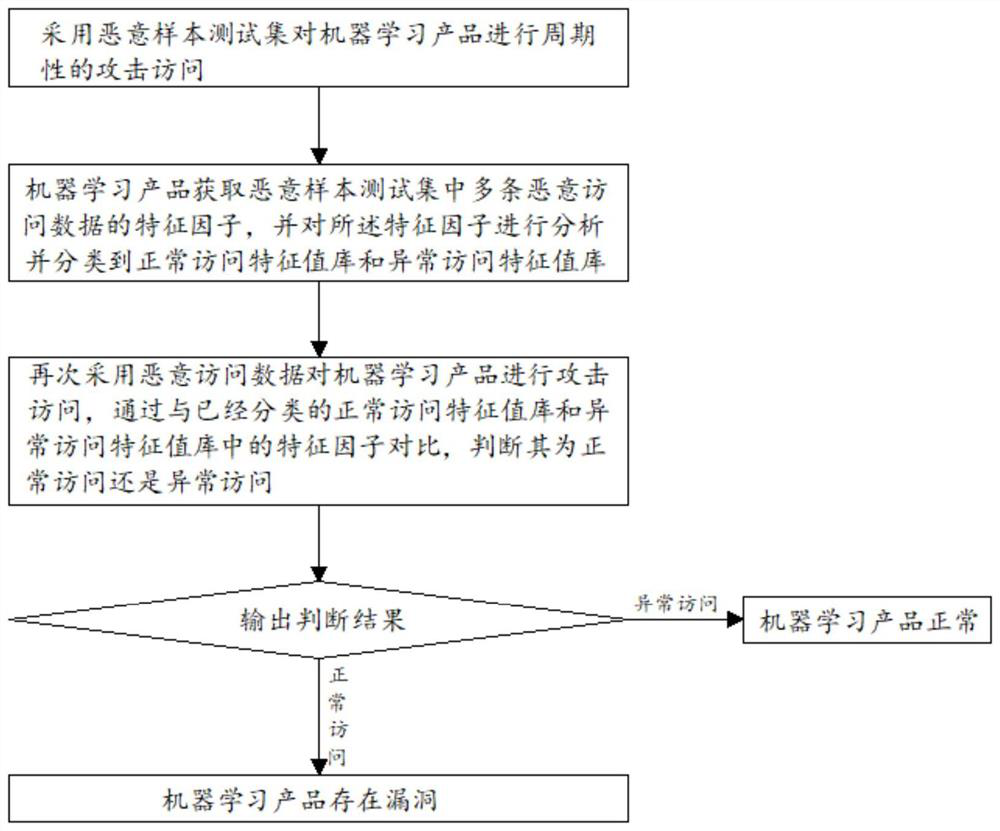 Testing method and system for attacking machine learning products