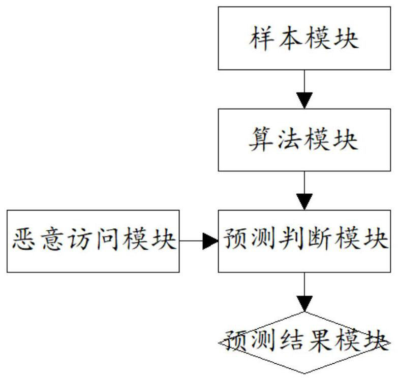 Testing method and system for attacking machine learning products