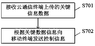 Communication method and device in cloud communication application scene