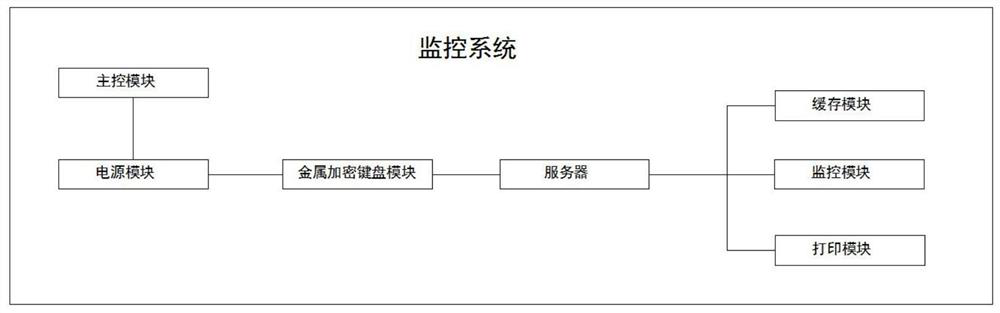 Monitoring system of self-service equipment