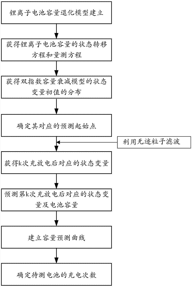 Lithium ion battery service life prediction method based on traceless particle filtering