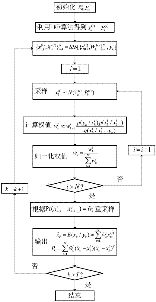 Lithium ion battery service life prediction method based on traceless particle filtering