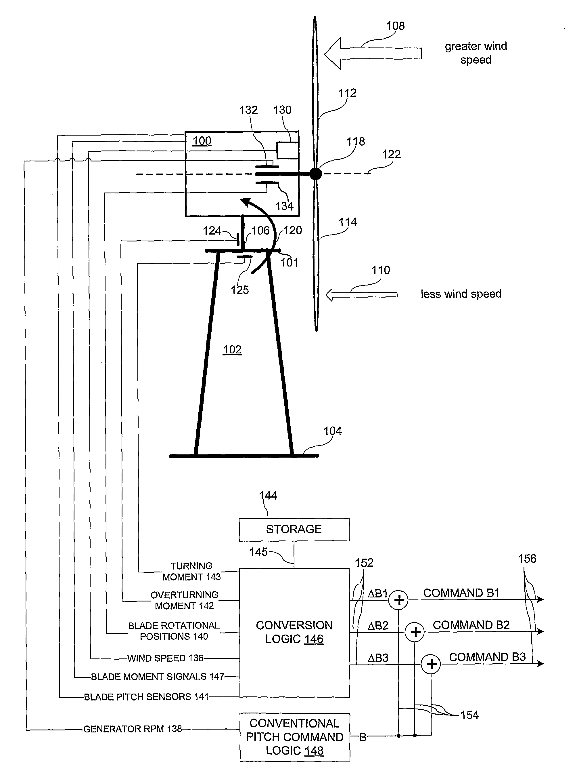 Wind turbine with blade pitch control to compensate for wind shear and wind misalignment
