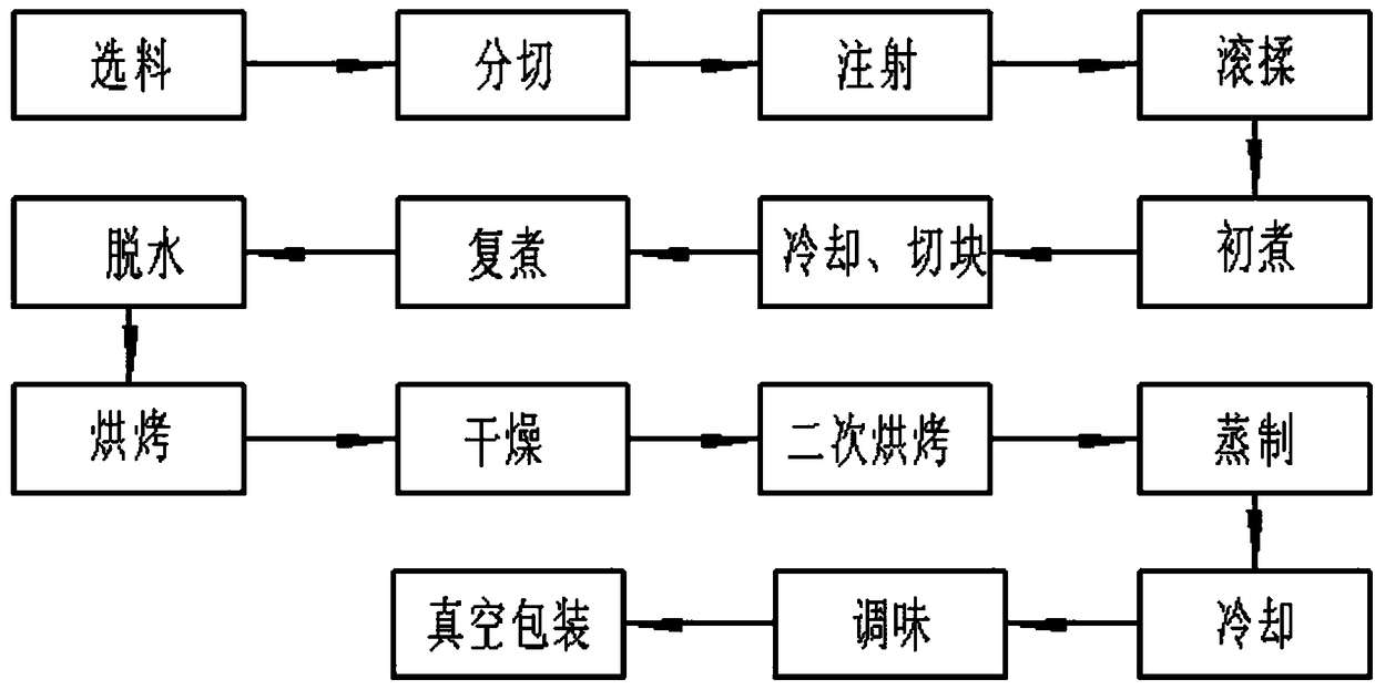 Beef processing technology