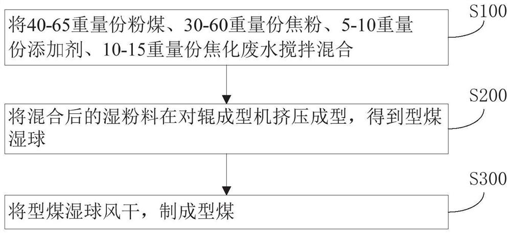 Method for preparing briquette coal from coking wastewater and coke powder