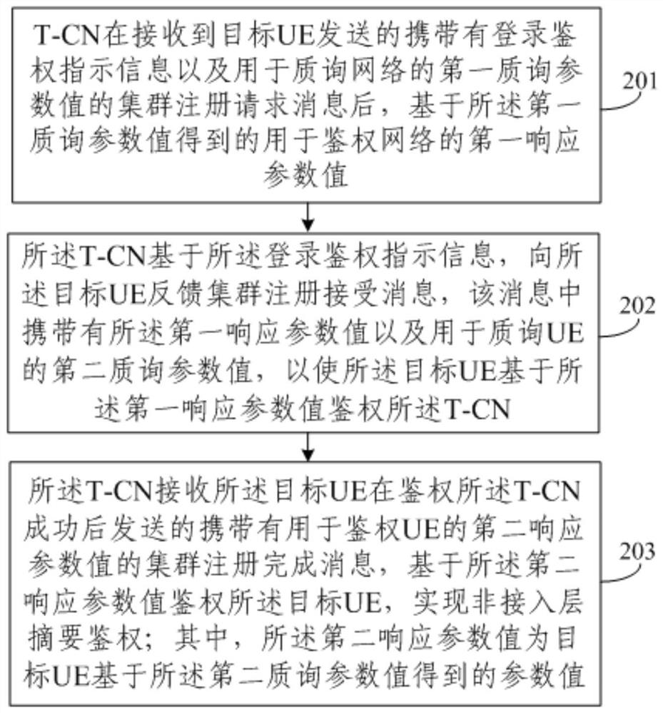 A Digest Authentication Method for Non-Access Stratum in Trunking Communication System