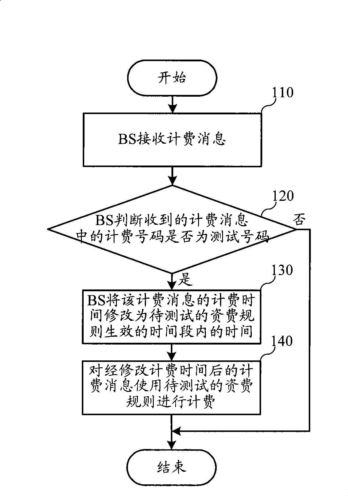 Charging test method and charging equipment