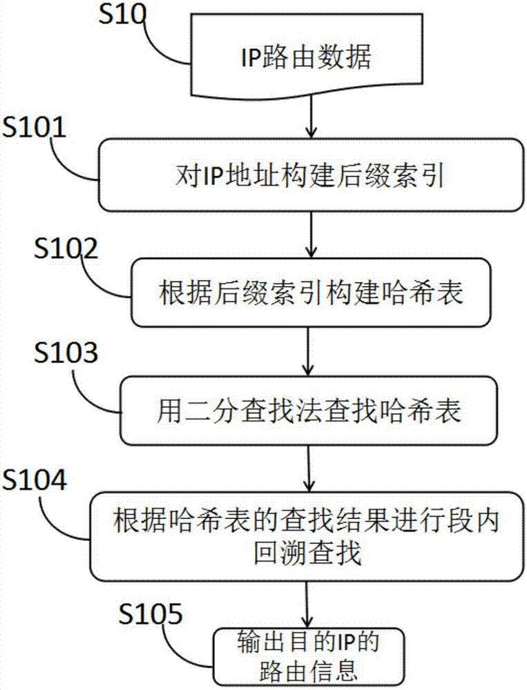 Method and system for matching IP address based on suffix index