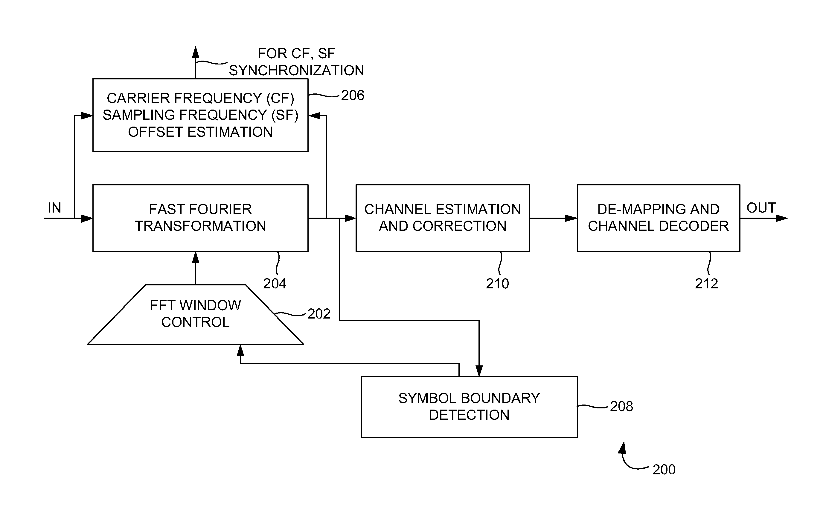 Blind symbol synchronization scheme for OFDM system