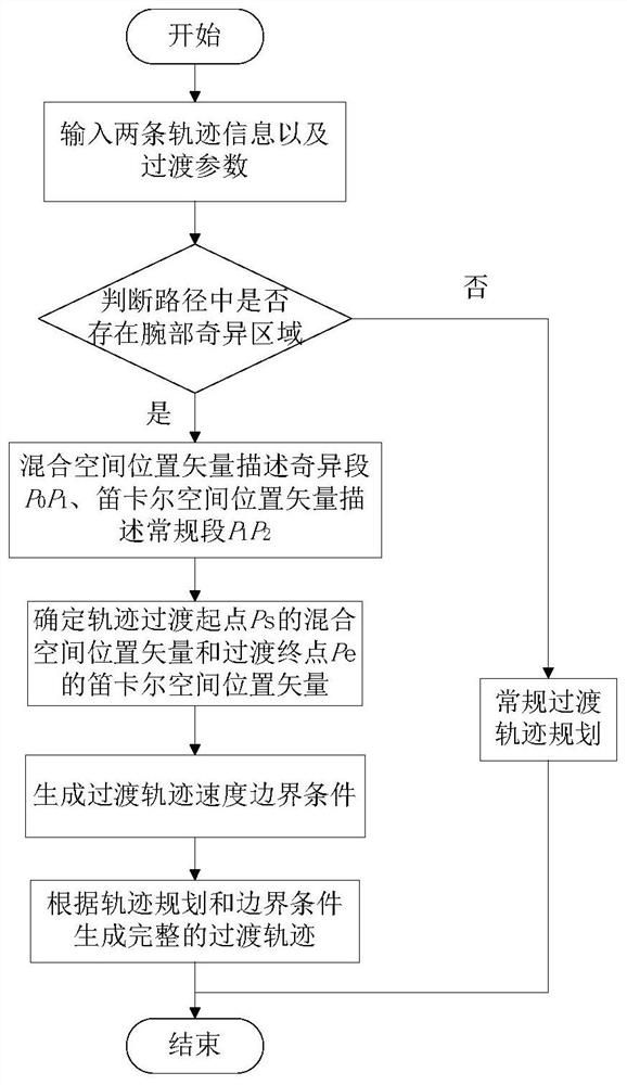 A Hybrid Space-Based Transition Trajectory Planning Method for Industrial Robots