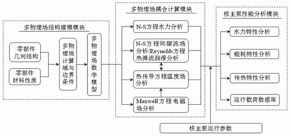 Multi-physics field coupling method for constructing digital prototype of shielded nuclear main pump