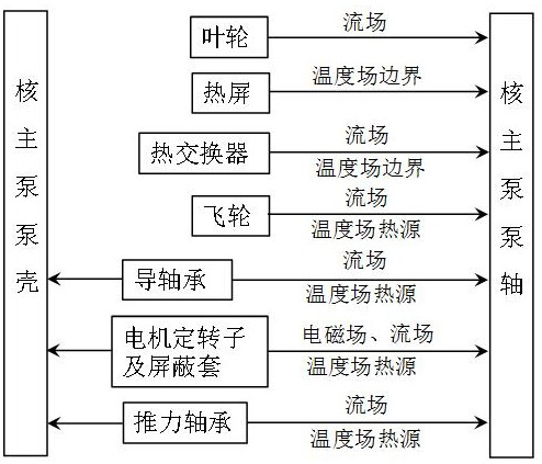 Multi-physics field coupling method for constructing digital prototype of shielded nuclear main pump