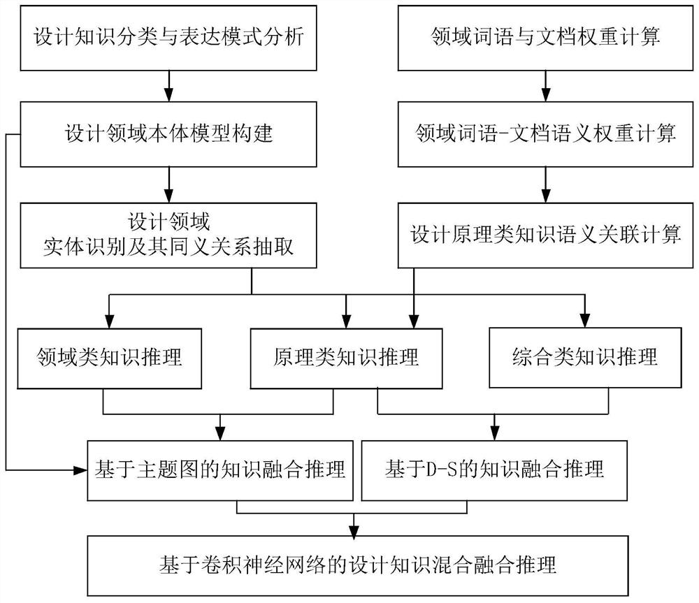 Design knowledge fusion reasoning method supporting rapid product innovation