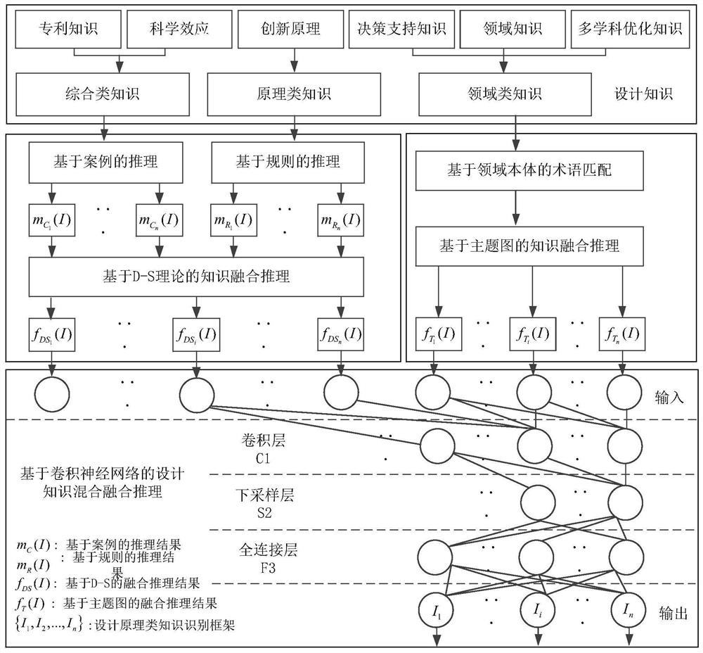 Design knowledge fusion reasoning method supporting rapid product innovation